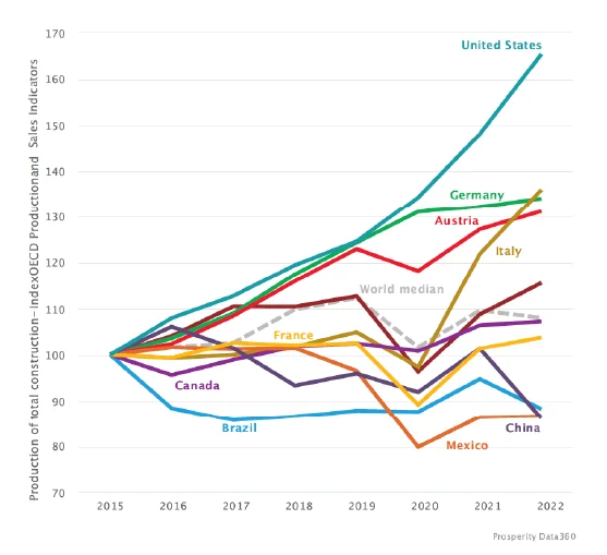 Production des activités de construction dans certains pays de l'Organisation de coopération et de développement économiques entre 2015 et 2023