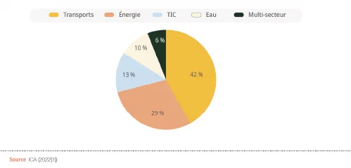 graphique des engagements en matière de dépenses d'infrastructure par secteur en 2020
