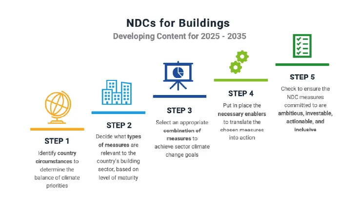 NDC's for building