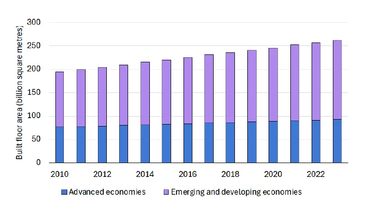 Surface totale des bâtiments construits dans les économies avancées, émergentes et en développement entre 2010 et 2023