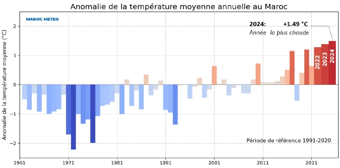 Evolution de l’anomalie de la température moyenne annuelle nationale.