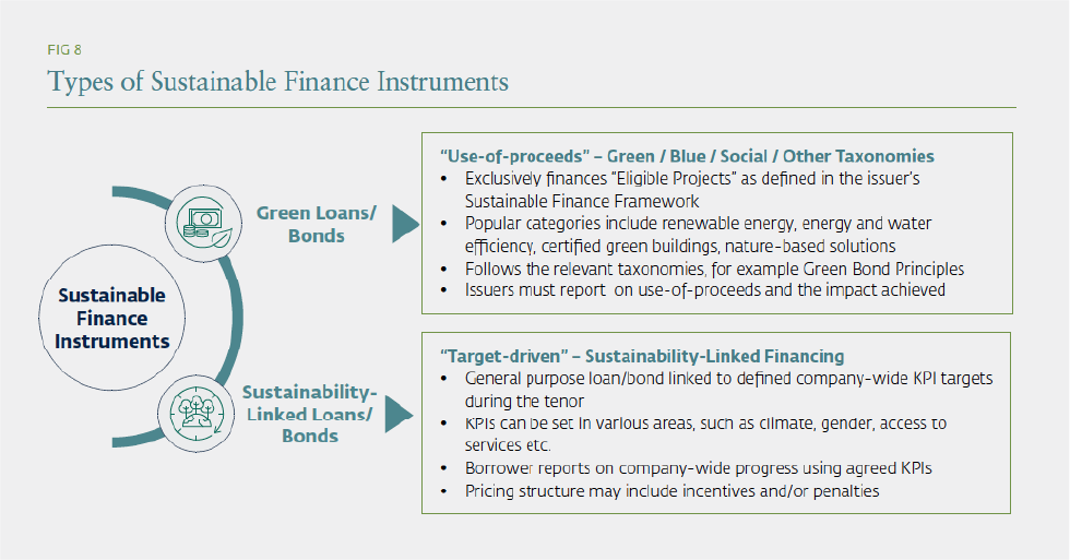 Typologie de mécanismes de finance verte