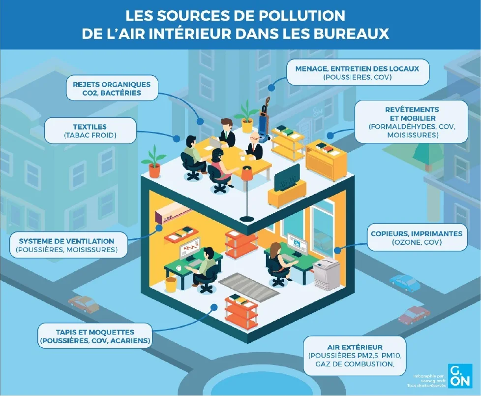 Les sources de pollution de l'air intérieur dans les bureaux.