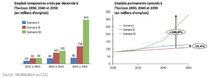 modélisation du CESE, scénario performance énergétique