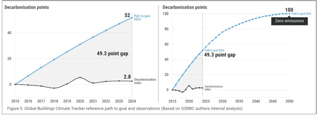 trajectoire de référence du Global Buildings Climate Tracker