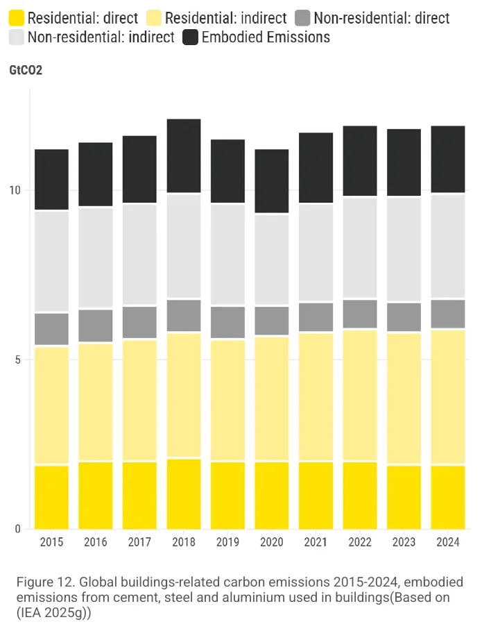 émissions liées au bâtiment 2015-2024, part carbone incorporé,