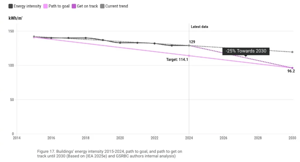 intensité énergétique, écart à la trajectoire