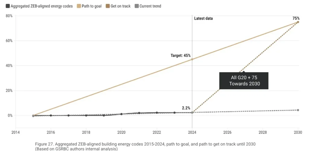 codes alignés zéro émission, écart à la trajectoire