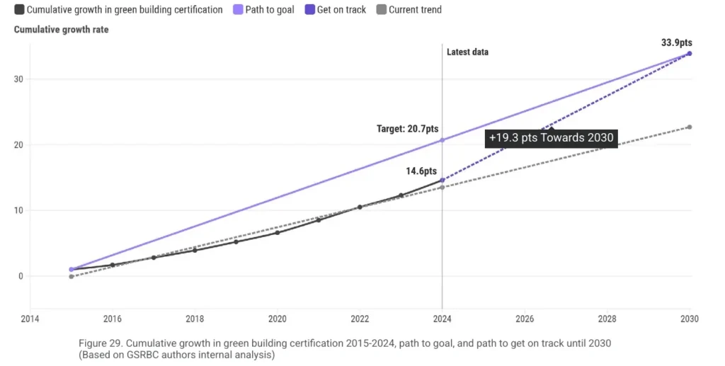 croissance cumulée des certifications, écart à la trajectoire