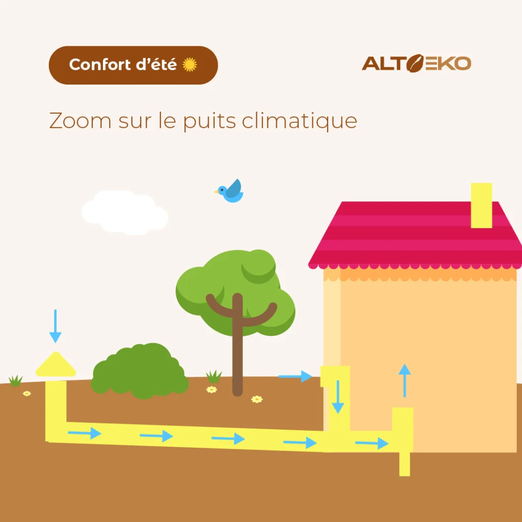 illustration du puits climatique ou puits canadien