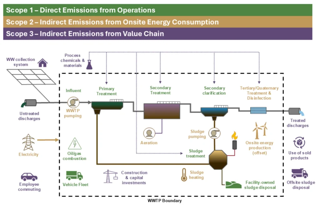 Schéma d'une station d'épuration indiquant les sources d'émissions directes, énergétiques et indirectes.